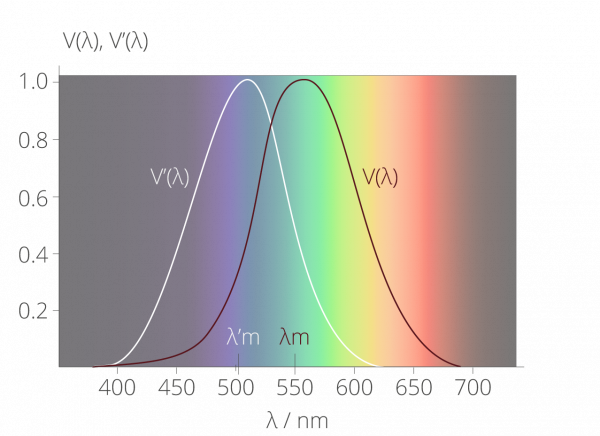 Spectral luminous efficiency functions