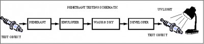 Testing schematic