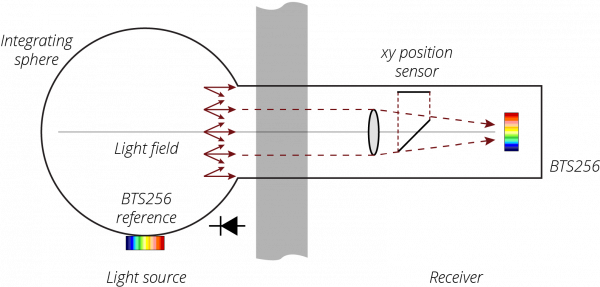 Schematic representation of the inverted ECE R43 