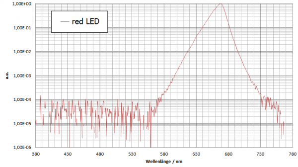 Measurement of a red LED