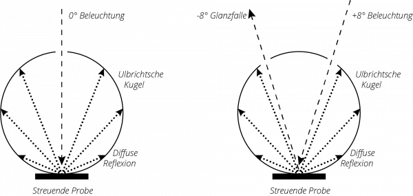 0/d und 8/d Messgeometrie