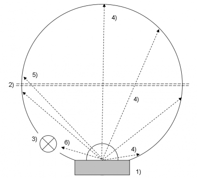 Hemispherical luminous area