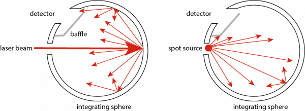 Ulbrichtkugel zur Leistungsmessung&amp;nbsp;von Laser 