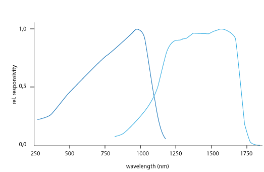 Sensitivity ranges of various types of photodiodes