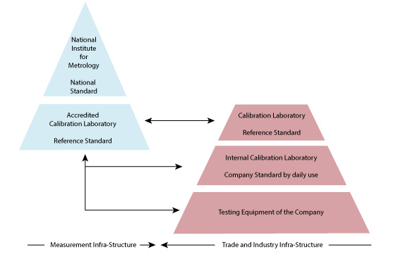 Calibration hierarchy from primary standard to test equipment