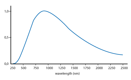 spectral distribution