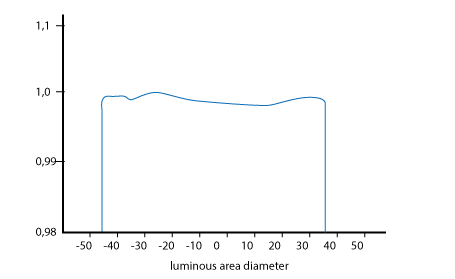 luminance uniformity response