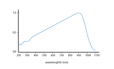 DDiagramm eines typischen spektralen Ansprechvermögens