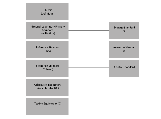 Hierarchy of standards