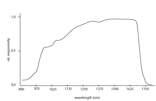 Relative spectral response plot