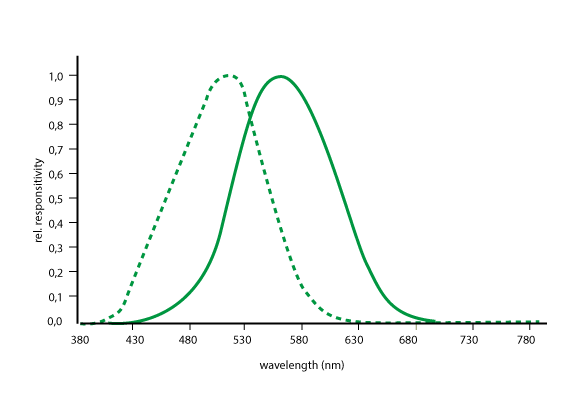 CIE scotopic and photopic function