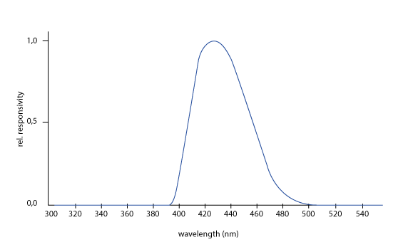 Blue spectral response irradiance detector