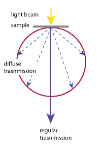 Transmission measurement