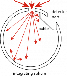 Ulbrichtkugel zur Messung&amp;nbsp;von Bestrahlungs- oder Beleuchtungsstärke
