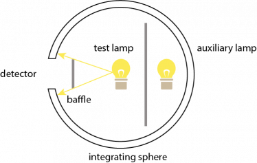 radiant power and luminous flux measurements of a lamp