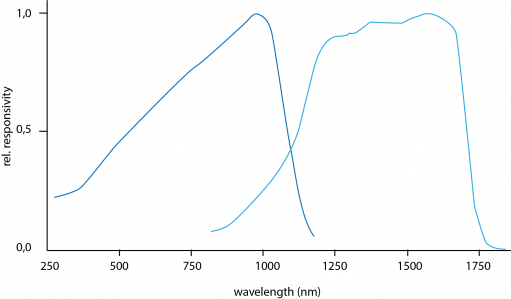 Empfindlichkeitsbereiche verschiedener Fotodiodentypen