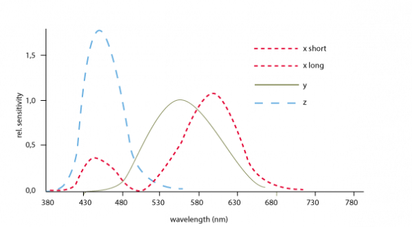 colorimetric measurement