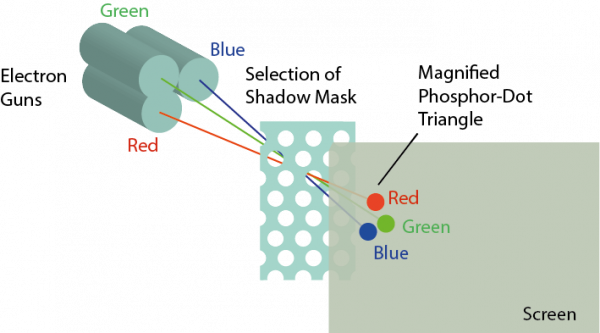 RGB-Bildschirm