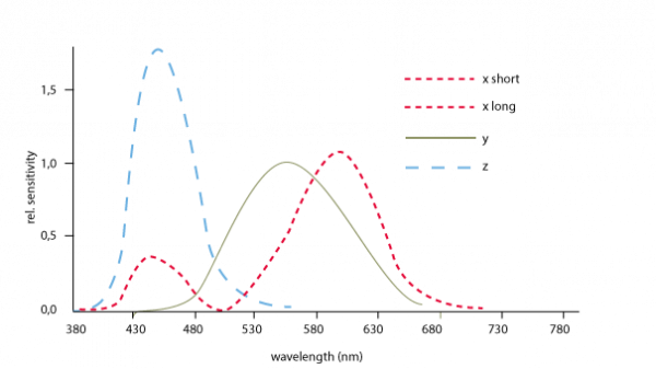 Color detector tristimulus functions