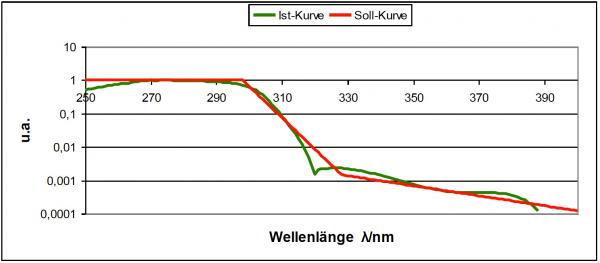 nominal and logarithmic curves on a logarithmic scale&amp;amp;amp;amp;nbsp;