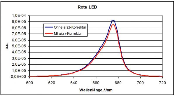 Messung mit a*act,R,Z und ohne a*act,R,Z-Korrektur der roten LED