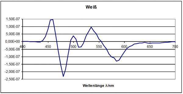 weiße LED