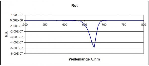  rote LED