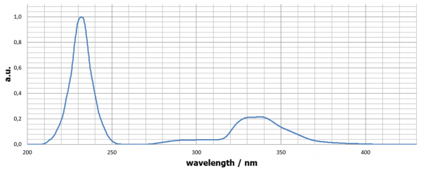 Fluorescence resulting from a simulated 230 nm LED