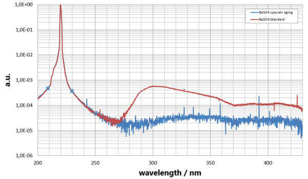 Fluorescence at 300 nm