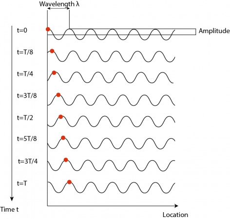 Bildung und Propagation von Wellen in einem Faden