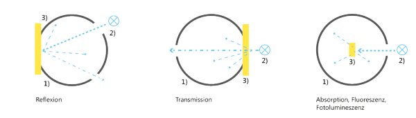 reflection -- transmission -- absorption, fluorescence, photoluminescence