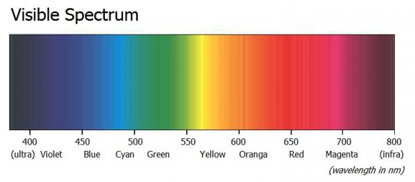 Visible spectrum