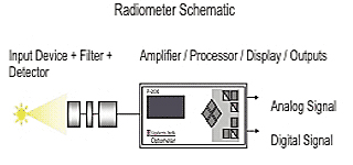Radiometer schematic
