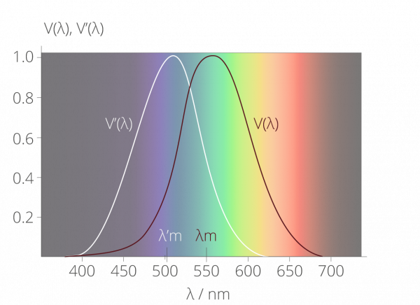 Spectral sensitivity hi-res stock photography and images - Alamy