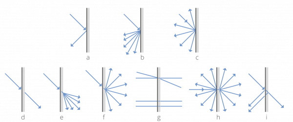 direct, mixed and diffuse transmission