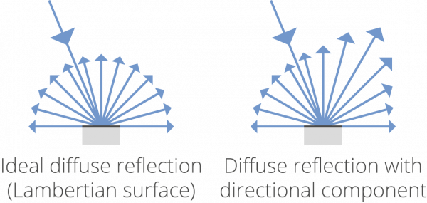 Constant spatial distribution of radiance