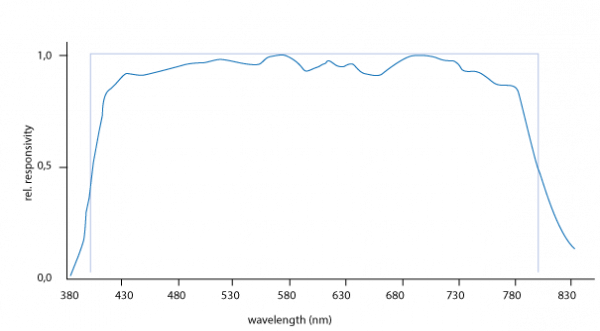 Spectral sensitivity of Gigahertz Optik’s RW-3702 visible 400 – 800 nm