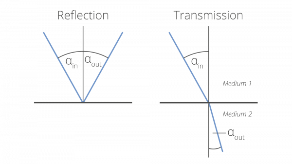 reflection and transmission of an unidirectional beam