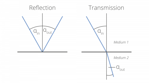 Reflection, Transmission and Absorption Gigahertz-Optik