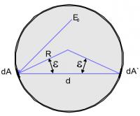 Geometry of an ideal integrating sphere of radius R