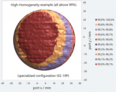 High Homogenity ISS 19