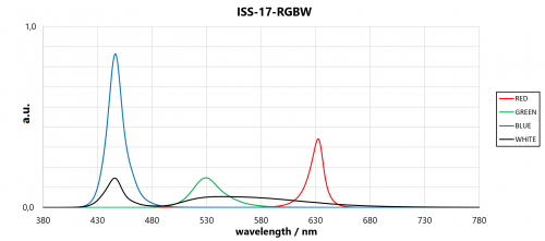 Die ISS-17-RGBW Lichtquelle