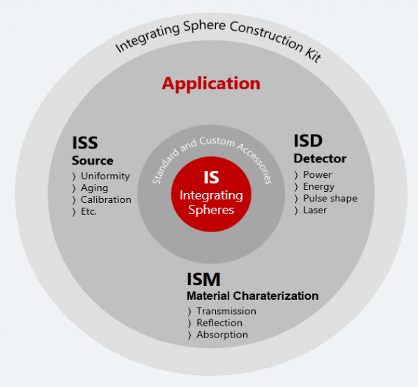 Integrating sphere concepts