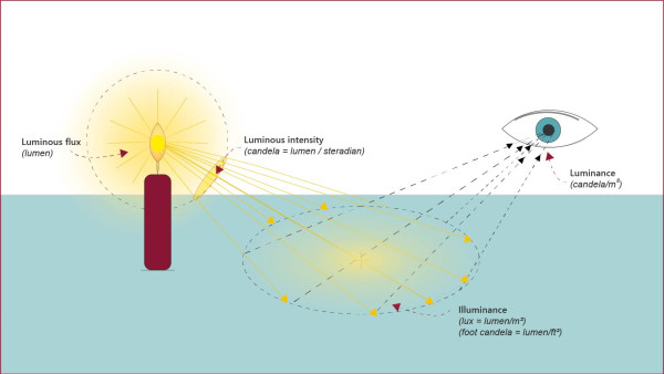 Illustration of photometric quantities