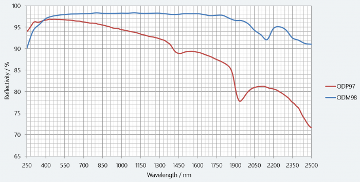 spectral reflectance integrating sphere coating