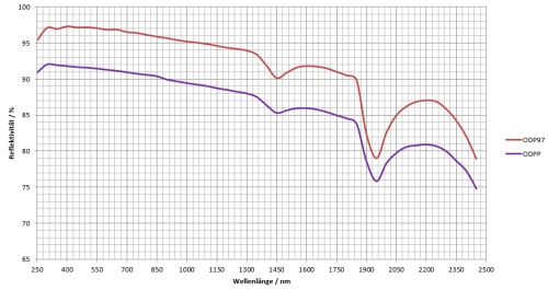 Typical Spectral Reflectance of a specific grey ODPP curve compared to ODP97