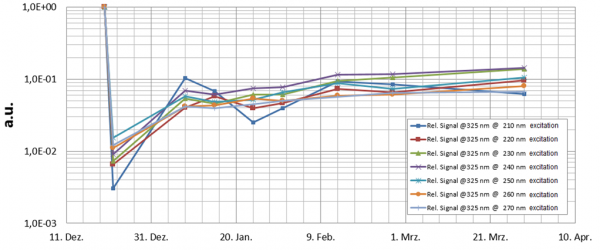 Recurrent fluorescence measured at 325 nm resulting from different excitation wavelengths