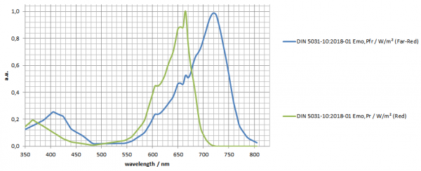 Principle functions for the R/FR ratio