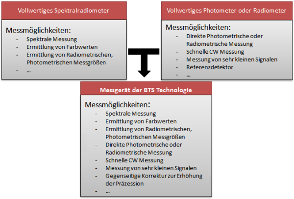 Schematische Darstellung der Technologie