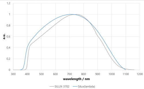 silux responsivity